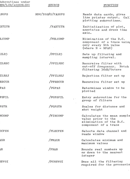 Figure 18. Table showing- source and function of subroutines contained in RBW/LIB/ASSEMLIBl 