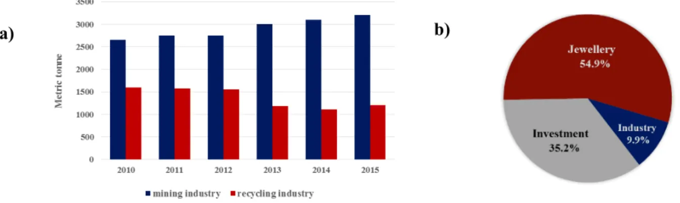 Figure 1.1 8 a) Annual gold production in mining and recycling industries since 2010 to 2015 and b) gold applications