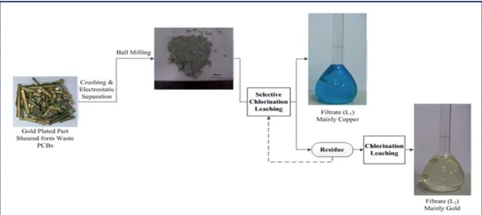 Figure 1.11. The whole recovery process to recover copper and gold by selective chlorination process