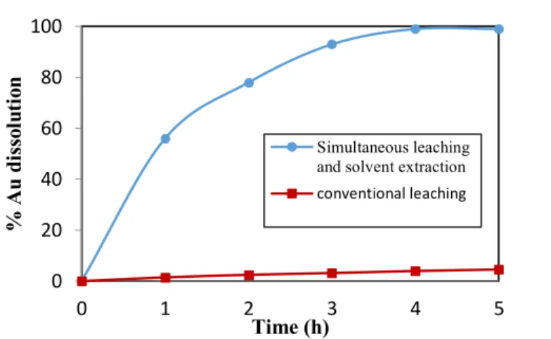 Figure  2.5  Simultaneous  leaching  and  solvent  extraction  system  vs  conventional  leaching  in  acidic  solution