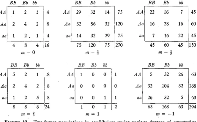 FIGURE 10.-Two-factor or populations in equilibrium under various degrees of assortative disassortative mating