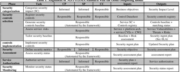 Table 1: Alignment of NIST-FISMA standard with the cloud computing model 