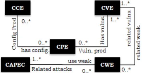 Figure 2: A class diagram of the adopted security standards  Common  Vulnerability  and  Exposure  (CVE)  [ 21 ]  -  The  CVE  provides  a  dictionary  of  the  common  vulnerabilities  with  a  reference  to  the  set  of  the  vulnerable  products  (enco