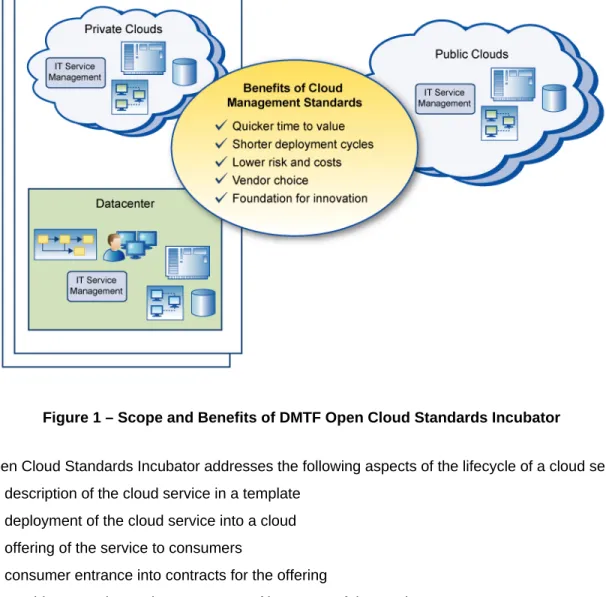 Figure 1 – Scope and Benefits of DMTF Open Cloud Standards Incubator  405 