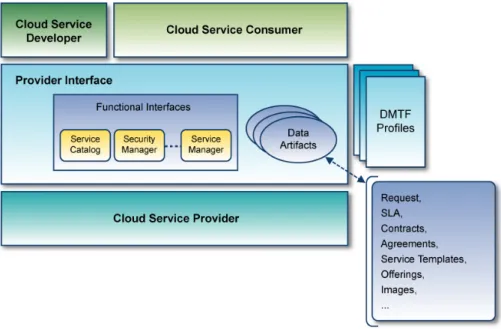 Figure 2 – Cloud Service Reference Architecture 421 
