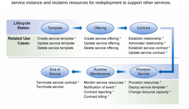 Figure 4 shows the six lifecycle states of a typical cloud service with the use cases that are most relevant 431 