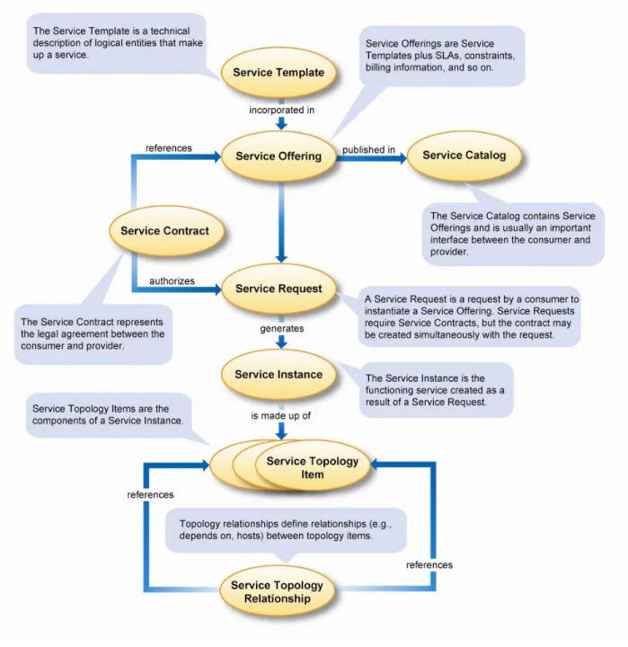 Figure 5 shows some of the most important data artifacts associated with the lifecycle of a service, along 448 