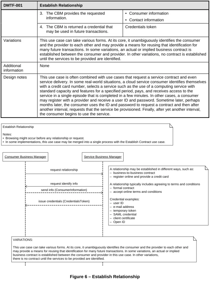 Figure 6 – Establish Relationship 459 