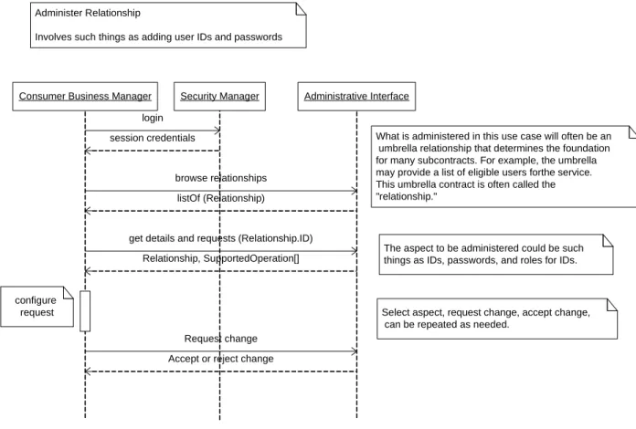 Figure 7 – Administer Relationship 462 