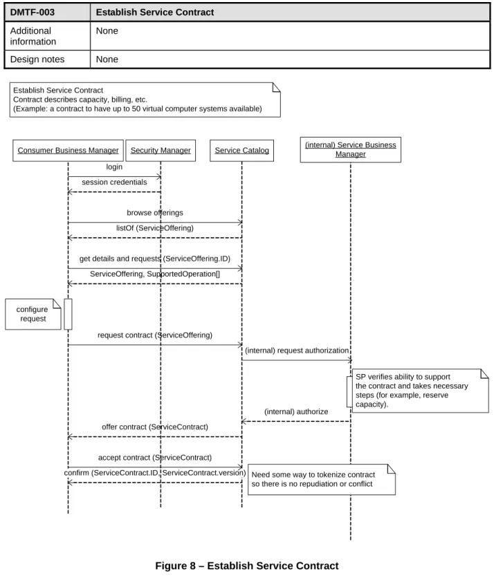 Figure 8 – Establish Service Contract 465 