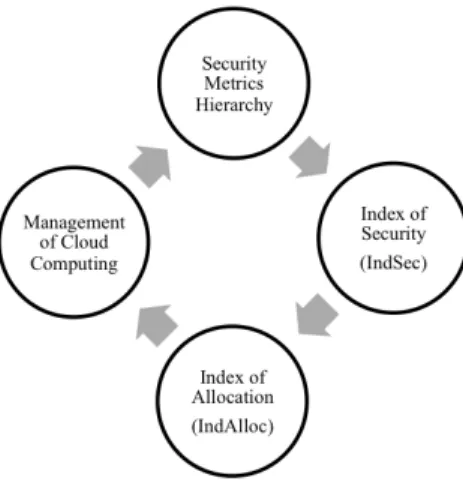 Figure 1 represents the proposed life cycle of security management for cloud computing environments.