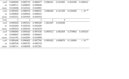 Table 1: Random eﬀects world (RE, Robust two-stage and Robust three-stage) , N = 100, T = 5, ε = 0.
