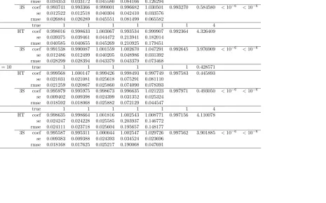 Table 4: Hausman-Taylor world (HT and Robust three-stage) , ε = 0.5