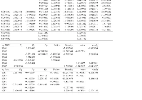 Table 7: Crime model - Within, Chamberlain and Robust three-stage , N=90, T=7