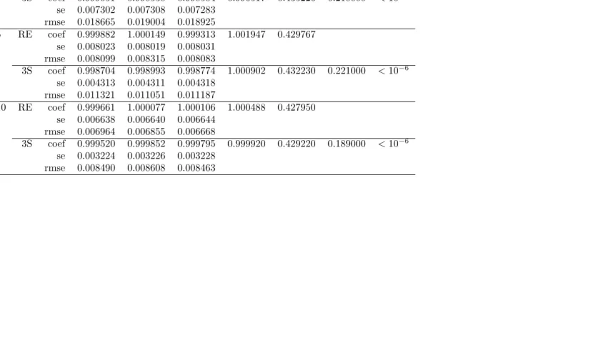 Table A1: Random eﬀects world (RE and Robust three-stage) , ρ = 0.3, ε = 0.5