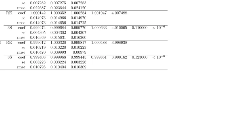 Table A2: Random eﬀects world (RE and Robust three-stage) , ρ = 0.8 , ε = 0.5