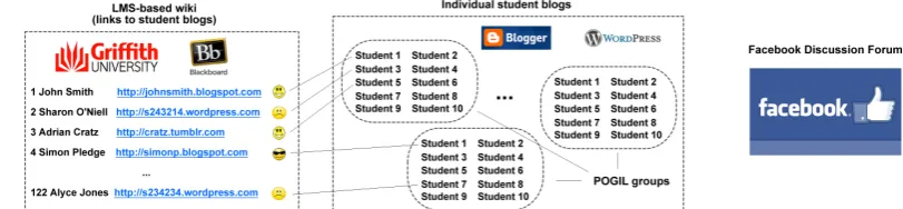 Figure 1. The technology platform using a wiki, individual student blogs, and Facebook 