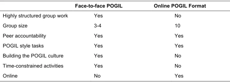 Table 1: Contrasting the online POGIL teaching format with the face-to-face POGIL format used in the Myers, et al
