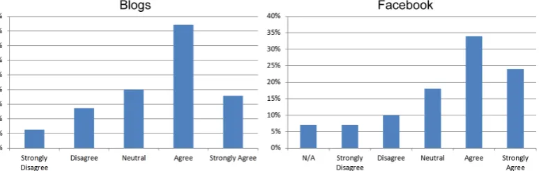 Figure 2 presents the quantitative statistics regarding student’s perceptions of how conducive the use of blogging and Facebook were in enhancing the online learning experience