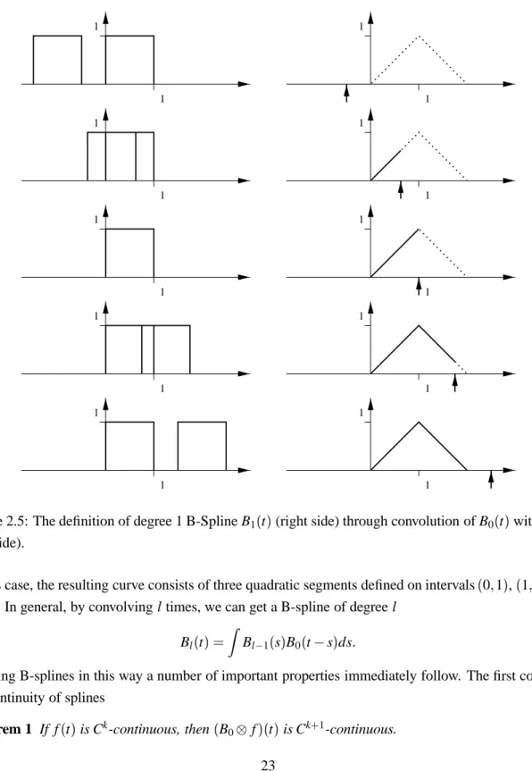 Figure 2.5: The definition of degree 1 B-Spline B 1 ( t ) (right side) through convolution of B 0 ( t ) with itself (left side).