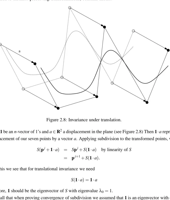 Figure 2.8: Invariance under translation.