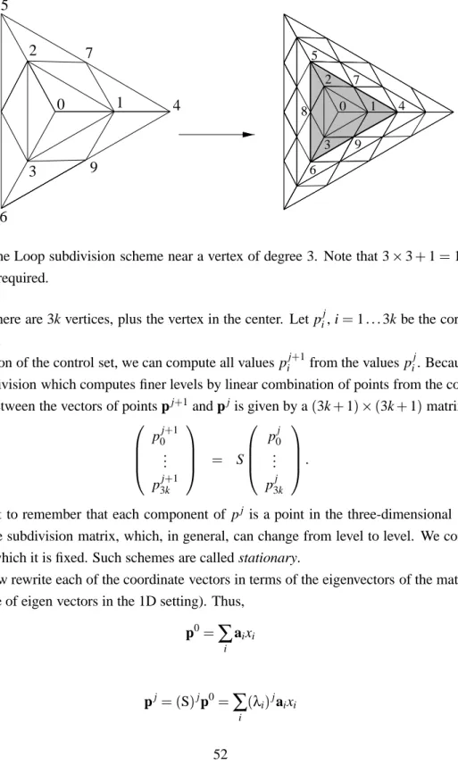 Figure 3.6: The Loop subdivision scheme near a vertex of degree 3. Note that 3  3 + 1 = 10 points in two rings are required.