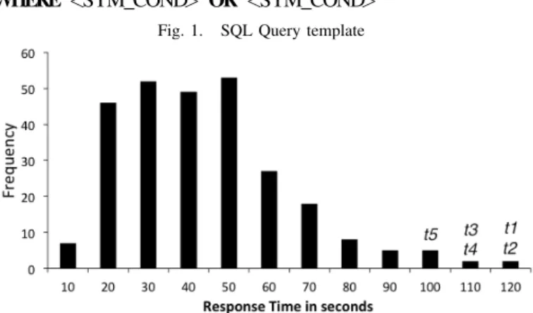 Fig. 1. SQL Query template