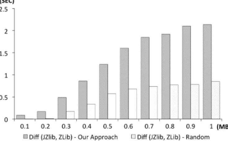 Fig. 6. Scaling: response times of JZlib with test suites generated by CLLG and Random