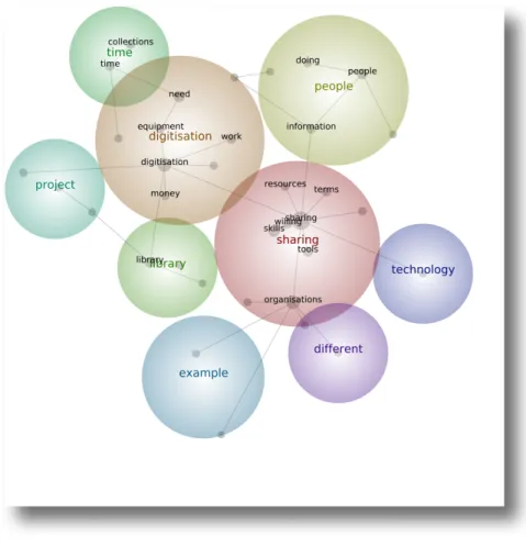 Figure 1: Leximancer concept map, based on the aggregated interview data 
