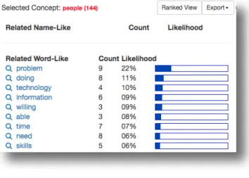 Figure 2: Leximancer analysis - concept-related words of the theme "people" 