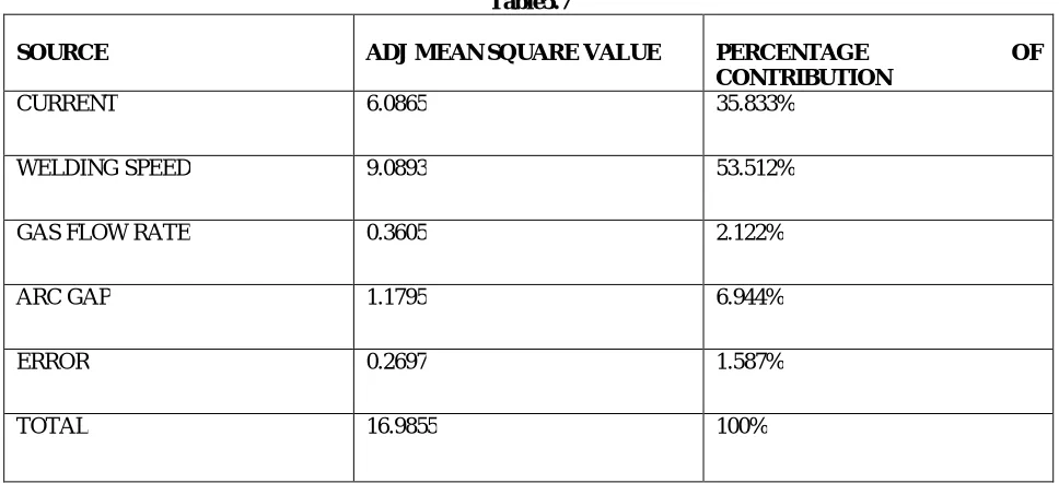ANOVA TABLE PERFORMANCE Table5.7  SOURCE  ADJ MEAN SQUARE VALUE 