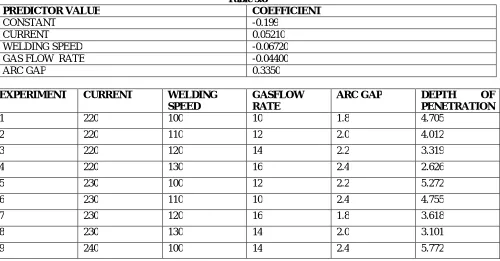 Table 5.8 COEFFICIENT 
