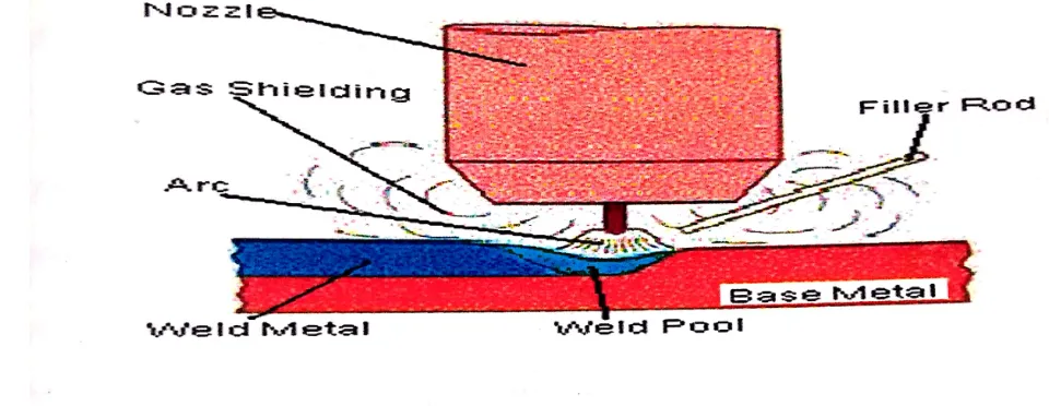 Fig 4 TIG Welding Process 
