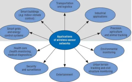 Fig 1: wireless sensor networks 