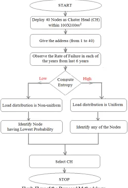 Fig 2: Flow of the Proposed Methodology  