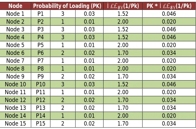 Table 1: Entropy Calculation for 50 Nodes Loading Probabilities  
