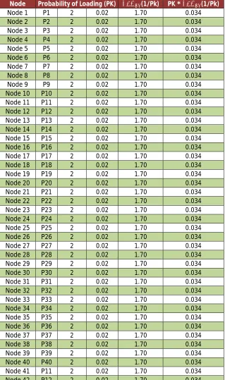 Table 2: Entropy Calculation for 50 Nodes with equal Loading Probabilities  