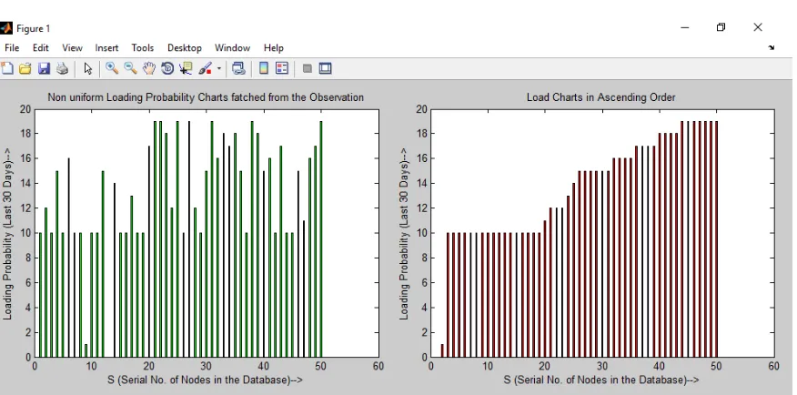 Fig 4: Load Chart of Observed Data in WSN using MATLAB 