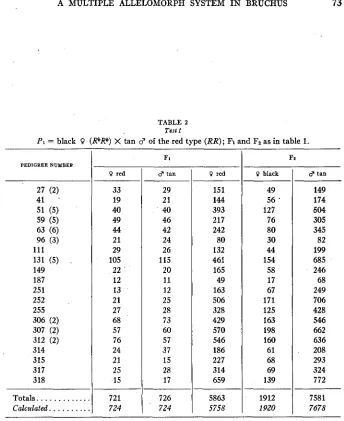 TABLE 2 Tesf I 