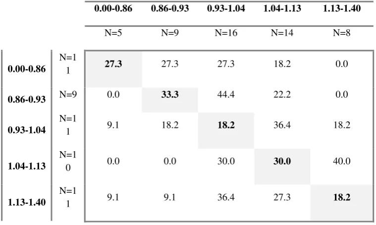 Table 1. Transition probability matrix from 1995 to 2011 for relative incidence rates of minor workplace accidents 