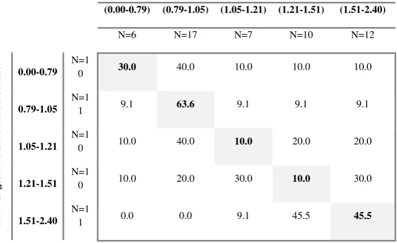 Table 2. Transition probability matrix from 1995 to 2011 for relative incidence rates of severe and fatal workplace accidents 