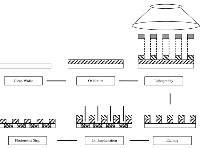 Figure 1: Major Steps of Processing A Single Layer of Oxide