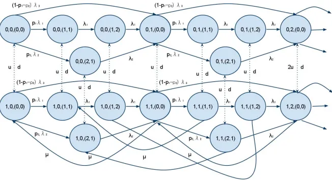 Figure 10: Rate Diagram of Example 3