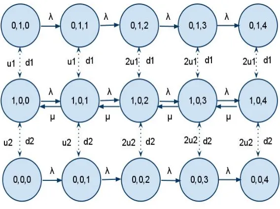 Figure 13: Rate Diagram of Toolset with Two Failure Types