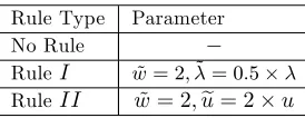 Table 6.2.2: Operational Rule Parameters
