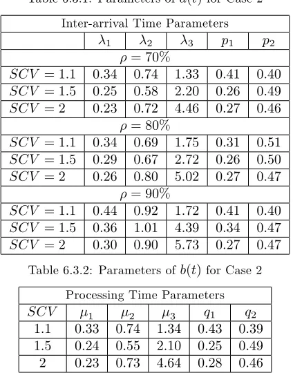Table 6.3.1: Parameters of a(t) for Case 2