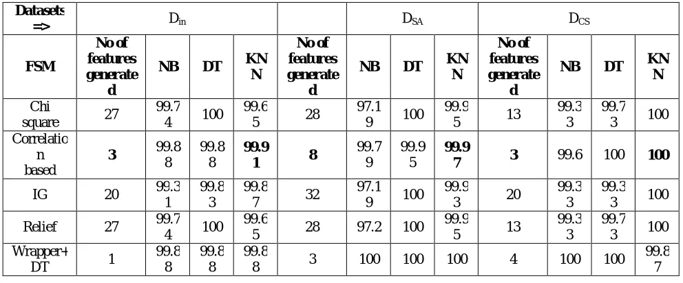 Table 1 output of number of features Vs accuracy of classifier for three datasets 