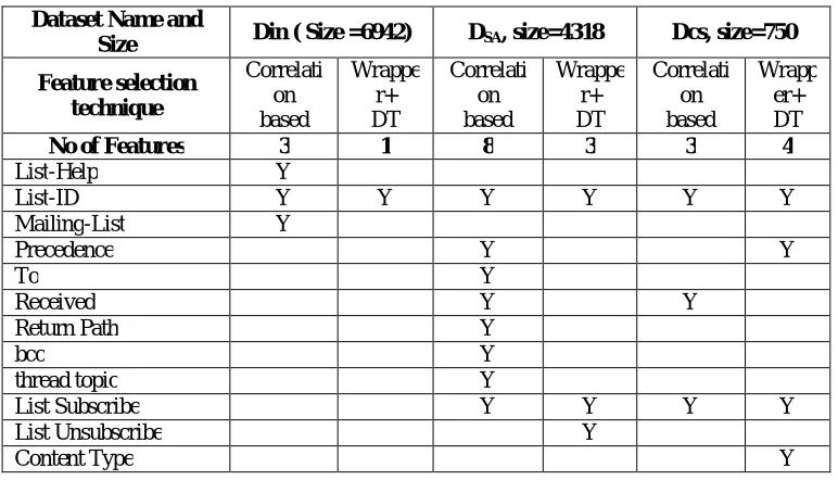 Figure 2(b) output for Naïve Bayes classifier   