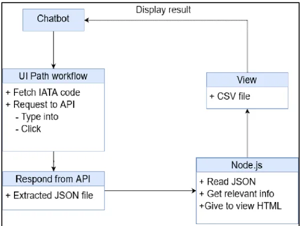 Figure 1 RPA Automated Aggregation System Design 
