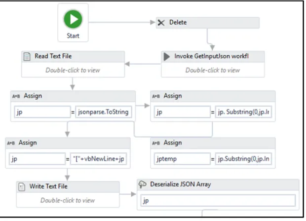 Figure 3. Json file creation. 